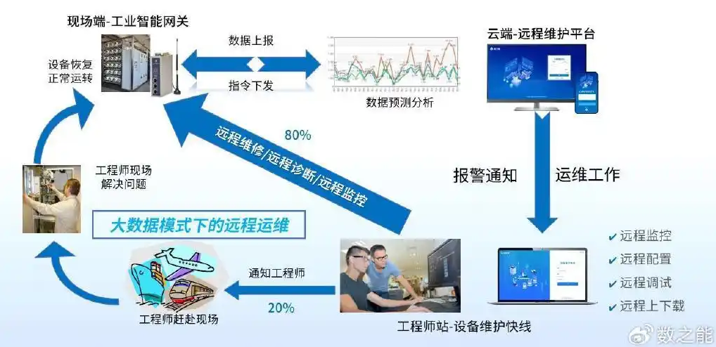 如何让PLC实现远程维护