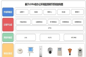 LORA的办公环境空气质量检测器解决方案