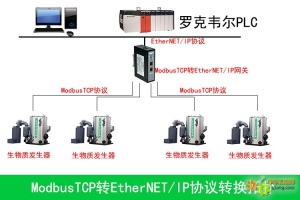 工业现场ModbusTCP转EtherNETIP网关引领生物现场领新浪潮