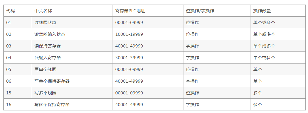 MODBUSTCP通讯协议整理