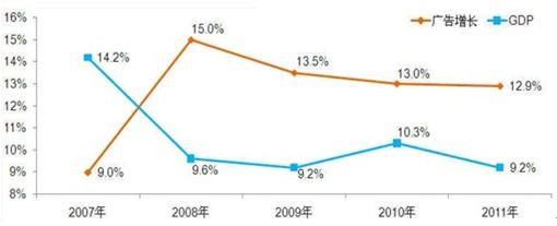中国广告市场进入变局前夜
