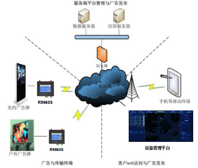 数字广告标牌无线联网方案.png