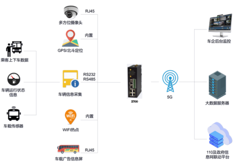 5G下智能公交监控解决方案.png