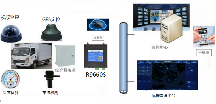 物流车辆无线监控系统.png